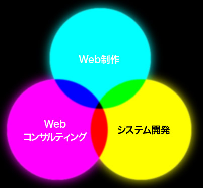 Web制作・Webコンサルティング・システム開発